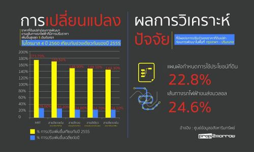 เปิด 5 ทำเลราคาที่ดินเปล่าเพิ่มมากสุด-เส้นMRTพุ่งกว่า 173%