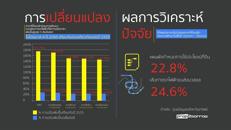 เปิด 5 ทำเลราคาที่ดินเปล่าเพิ่มมากสุด-เส้นMRTพุ่งกว่า 173%