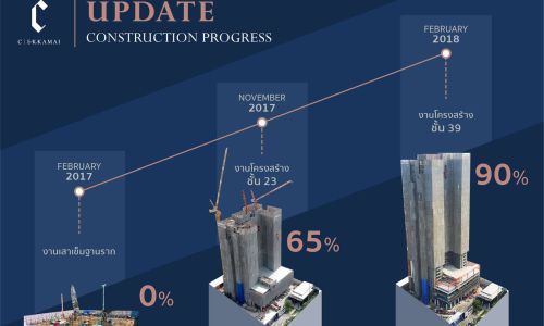 C EKKAMAI คอนโดสูงสุดบนทำเลเอกมัย ประกาศความสำเร็จ ก่อสร้างแล้วเสร็จก่อนกำหนด “พร้อมเข้าอยู่ปลายปีนี้”