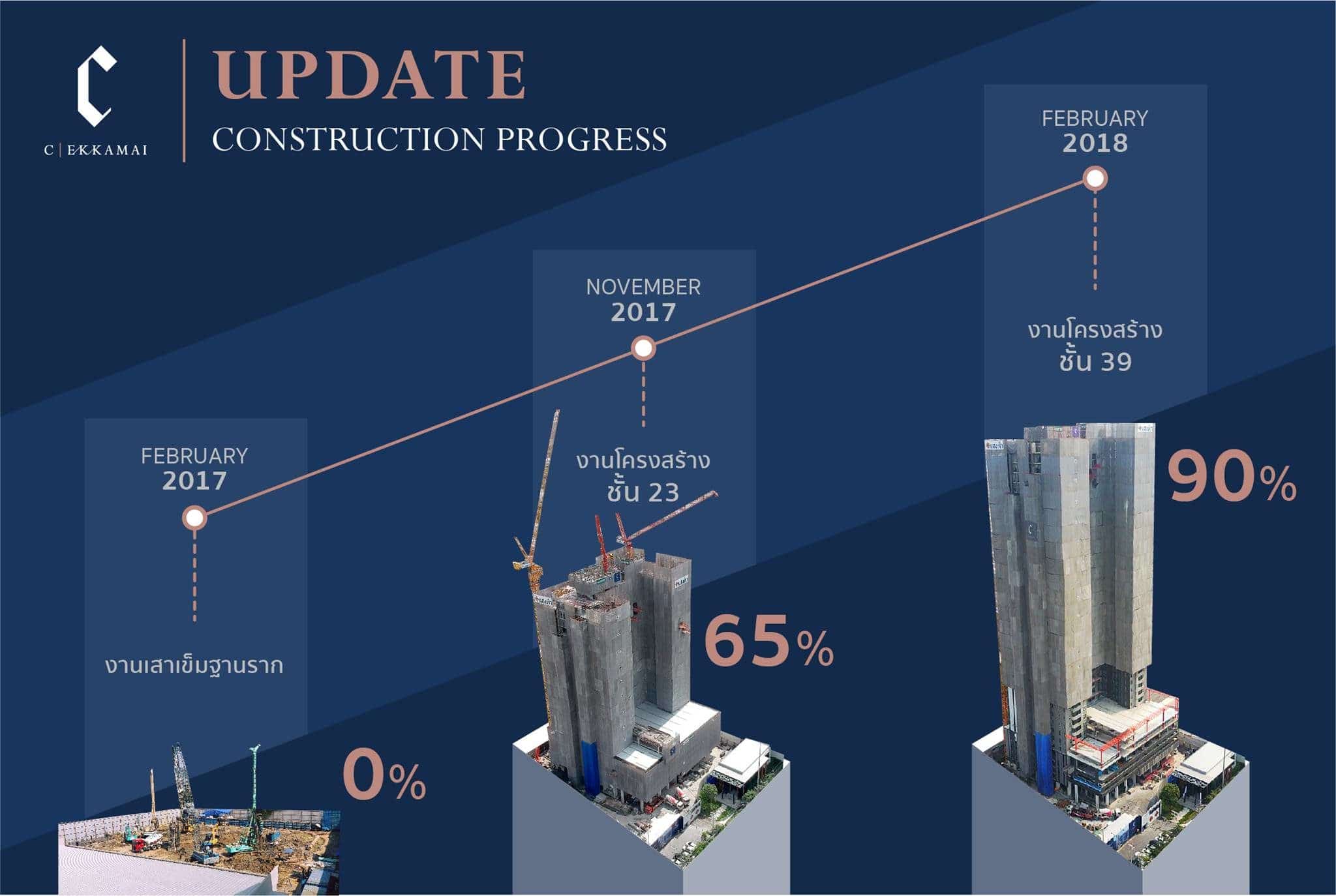 You are currently viewing C EKKAMAI คอนโดสูงสุดบนทำเลเอกมัย ประกาศความสำเร็จ ก่อสร้างแล้วเสร็จก่อนกำหนด “พร้อมเข้าอยู่ปลายปีนี้”