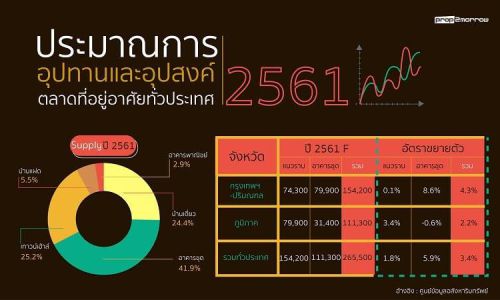 ฟันธง!อสังหาฯปี’61โต5-10%-REICเผยซัพพลายบ้านใหม่ปีนี้กว่า 2.65 แสนหน่วย