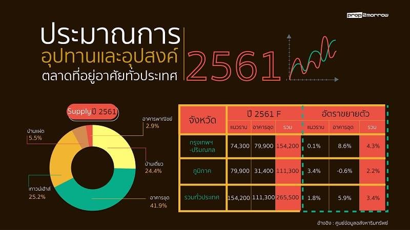 You are currently viewing ฟันธง!อสังหาฯปี’61โต5-10%-REICเผยซัพพลายบ้านใหม่ปีนี้กว่า 2.65 แสนหน่วย