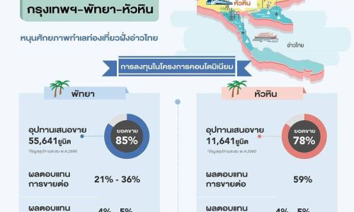 คอนโดพัทยา-หัวหิน  รับอานิสงค์รัฐเชื่อมคมนาคมสู่สองฝั่งอ่าวไทยตะวันออก-ตะวันตก