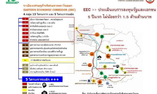 ศูนย์วิจัยกสิกรฯคาด5ปีแรกรัฐ-เอกชนกระจายงบลงพื้นที่EECไม่ต่ำ1.5ล้านล้านบาท