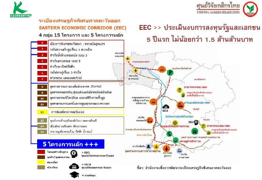 You are currently viewing ศูนย์วิจัยกสิกรฯคาด5ปีแรกรัฐ-เอกชนกระจายงบลงพื้นที่EECไม่ต่ำ1.5ล้านล้านบาท