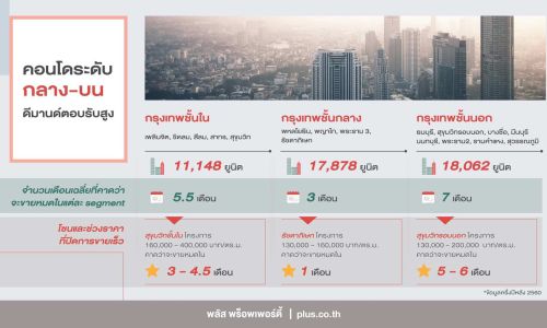 พลัสฯคาดคอนโดฯหลายโซนปิดขายเร็วกว่าค่าเฉลี่ย-ดีมานด์ตอบรับสูง