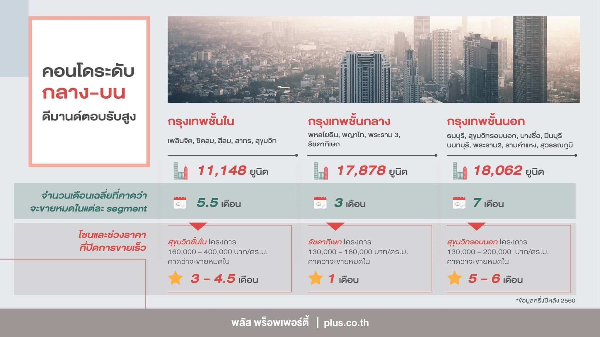 You are currently viewing พลัสฯคาดคอนโดฯหลายโซนปิดขายเร็วกว่าค่าเฉลี่ย-ดีมานด์ตอบรับสูง