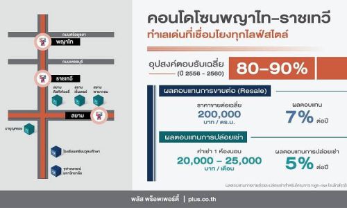 ประชากรแฝงเพิ่ม หนุนดีมานด์คอนโดโซนพญาไท-ราชเทวี ยอดขายพุ่ง