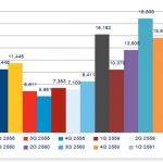 คอลลิเออร์ส ฯเผยคอนโดฯเปิดใหม่ในกทม. Q1/2561มีกว่า1.4 หมื่นยูนิตเติบโต 35%