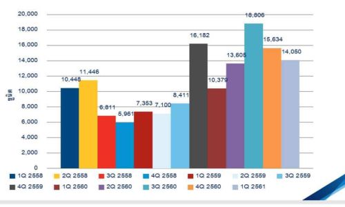 คอลลิเออร์ส ฯเผยคอนโดฯเปิดใหม่ในกทม. Q1/2561มีกว่า1.4 หมื่นยูนิตเติบโต 35%