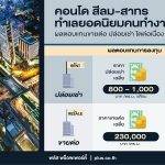 สีลม-สาทร ทำเลยอดนิยมสำนักงาน-ที่อยู่อาศัย Co-working Space กระแสแรง