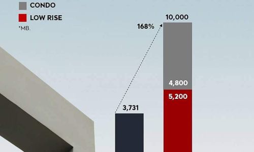 ‘เอพี ’ โชว์ยอดขายQ1/ 61เติบโตกว่า 168% มาอยู่ที่ 10,000 ล้านบาท