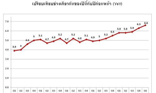 ดัชนีราคาห้องชุดใหม่พื้นที่กทม. – ปริมณฑล 2 จังหวัด Q1/2561ปรับเพิ่ม 6.6 %