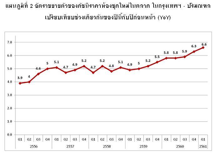 You are currently viewing ดัชนีราคาห้องชุดใหม่พื้นที่กทม. – ปริมณฑล 2 จังหวัด Q1/2561ปรับเพิ่ม 6.6 %