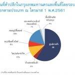 พื้นที่ค้าปลีกในกรุงเทพฯปี 2561 เติบโต4-5%