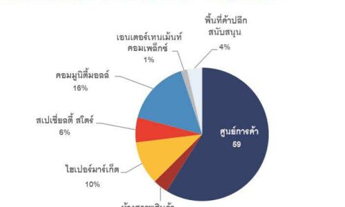 พื้นที่ค้าปลีกในกรุงเทพฯปี 2561 เติบโต4-5%