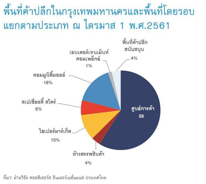 You are currently viewing พื้นที่ค้าปลีกในกรุงเทพฯปี 2561 เติบโต4-5%