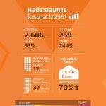 SCปลื้มผลประกอบการQ1/61โต244%จ่อเปิดอีก17โครงการใหม่มูลค่า1.7หมื่นล้าน