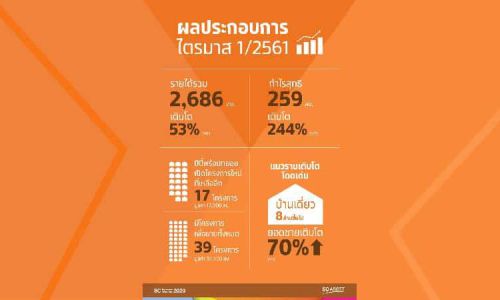 SCปลื้มผลประกอบการQ1/61โต244%จ่อเปิดอีก17โครงการใหม่มูลค่า1.7หมื่นล้าน