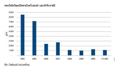 ตลาดคอนโดฯชะอำ-หัวหินสะดุด  เจ้าของเร่ขายยกโครงการ