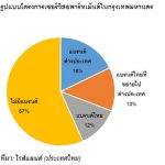 REIT …อีกทางออกเพิ่มมูลค่าตลาดเซอร์วิสอพาร์ทเม้นต์