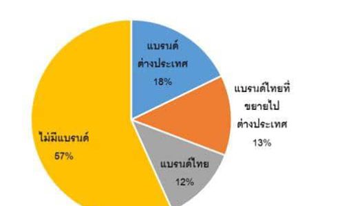 REIT …อีกทางออกเพิ่มมูลค่าตลาดเซอร์วิสอพาร์ทเม้นต์