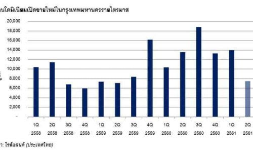 ตลาดอสังหาฯครึ่งปีหลัง61ยังคึก ผู้ประกอบการเร่งผุดโครงการใหม่ดันรายได้โต