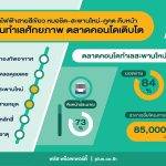 อานิสงส์รถไฟฟ้าสายสีเขียวดันคอนโดฯราคาขยับ 22% ตลาดเช่ายิลด์สูง