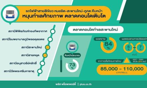 อานิสงส์รถไฟฟ้าสายสีเขียวดันคอนโดฯราคาขยับ 22% ตลาดเช่ายิลด์สูง