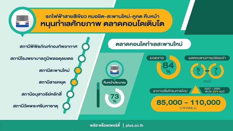 You are currently viewing อานิสงส์รถไฟฟ้าสายสีเขียวดันคอนโดฯราคาขยับ 22% ตลาดเช่ายิลด์สูง