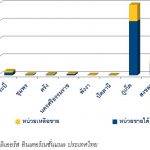 คอนโดฯ ภาคใต้เร่งระบายสต๊อกหลังตลาดเข้าสู่ภาวะชะลอตัว