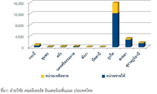 คอนโดฯ ภาคใต้เร่งระบายสต๊อกหลังตลาดเข้าสู่ภาวะชะลอตัว