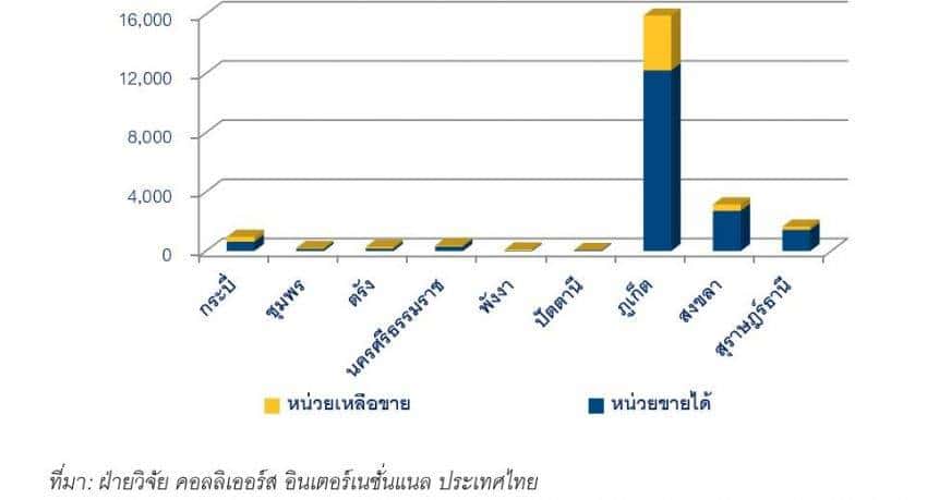 คอนโดฯ ภาคใต้เร่งระบายสต๊อกหลังตลาดเข้าสู่ภาวะชะลอตัว