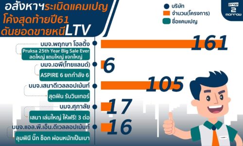 อสังหาฯระเบิดแคมเปญโค้งสุดท้ายปี61ดันยอดขายหนีLTV