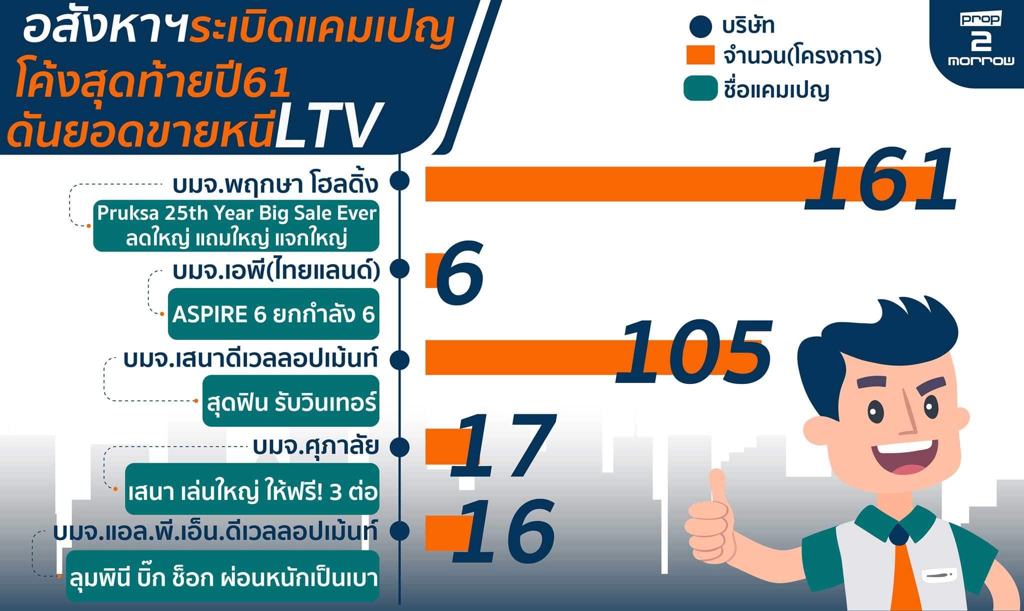 You are currently viewing อสังหาฯระเบิดแคมเปญโค้งสุดท้ายปี61ดันยอดขายหนีLTV