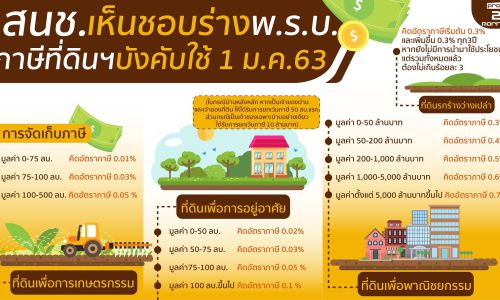 สนช. เห็นชอบร่างพ.ร.บ. ภาษีที่ดินฯ บังคับใช้ 1 ม.ค. 63