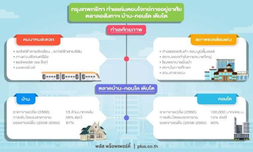 “พลัส”เผยทำเลกรุงเทพกรีฑาดันราคาที่ดิน-ที่อยู่อาศัยพุ่งแรง