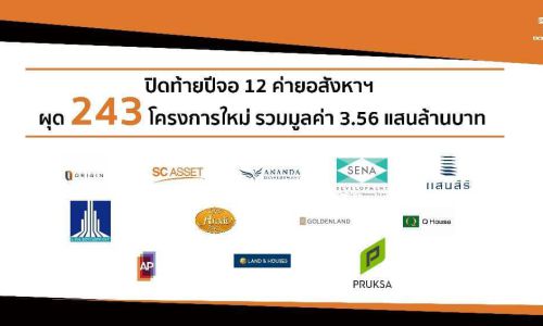 ปิดท้ายปีจอ12ค่ายอสังหาฯผุด243โครงการใหม่ รวมมูลค่า3.56แสนล้านบาท