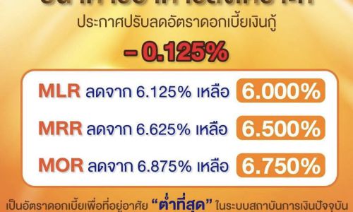 ธอส.ปรับลดอัตราดอกเบี้ยเงินกู้ 0.125% ต่อปีต่ำที่สุดในตลาด