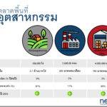 เน็กซัสฯ คาดตลาดพื้นที่อุตสาหกรรมปี’ 63 มีแนวโน้มบวก