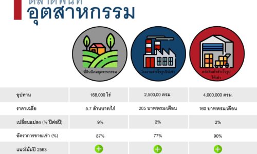 เน็กซัสฯ คาดตลาดพื้นที่อุตสาหกรรมปี’ 63 มีแนวโน้มบวก