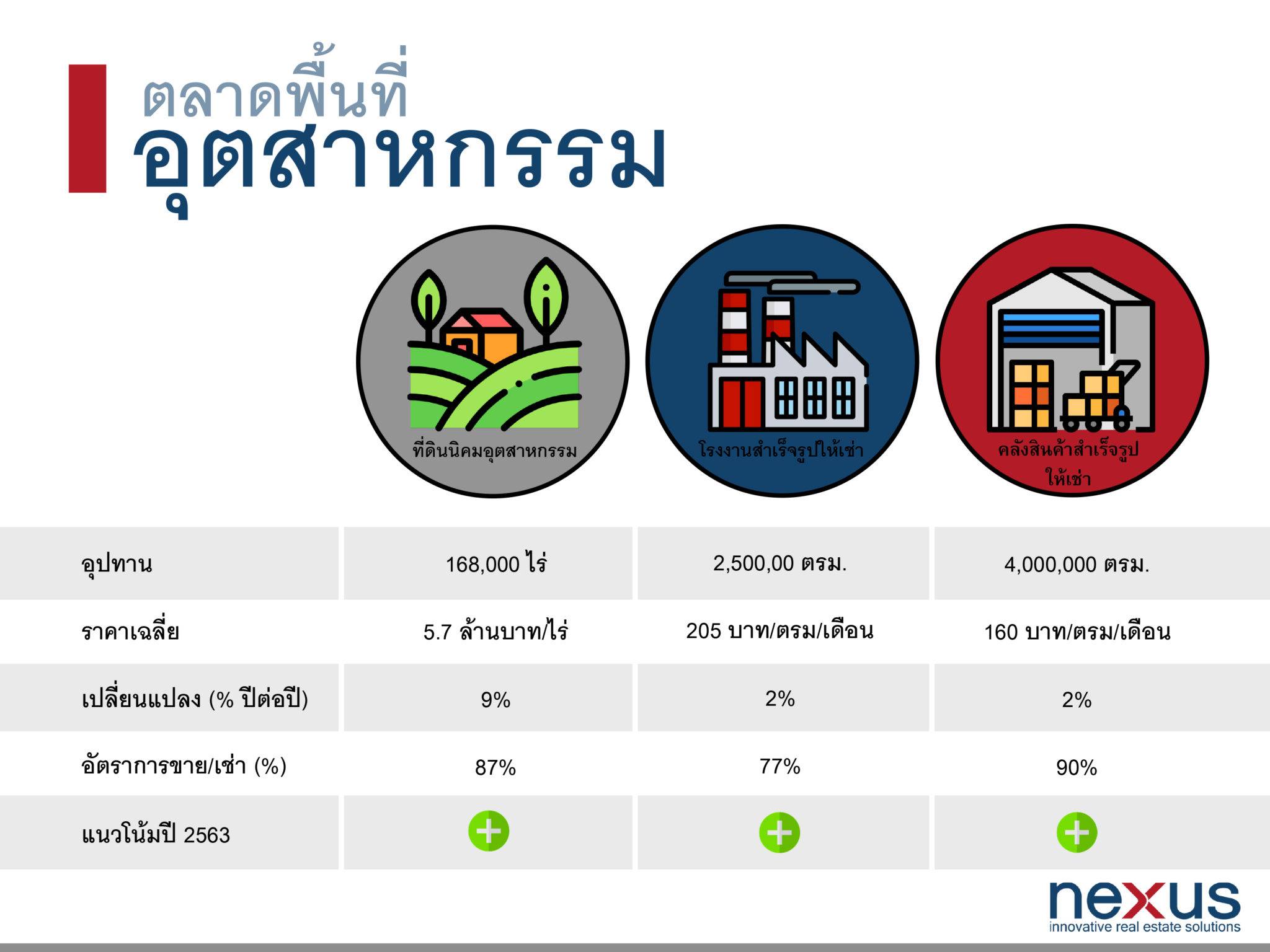 You are currently viewing เน็กซัสฯ คาดตลาดพื้นที่อุตสาหกรรมปี’ 63 มีแนวโน้มบวก