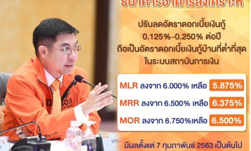 ธอส.ปรับลดอัตราดอกเบี้ยเงินกู้ 0.125% – 0.250% ต่อปี