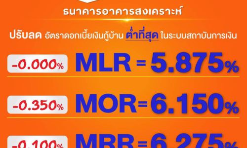 ธอส.ประกาศลดดบ.เงินกู้ 0.100% – 0.350% ต่อปีมีผล 27 มี.ค. 2563