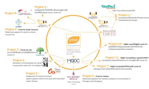 MQDC และบริษัทในเครือ จัดสรรงบประมาณ 50 ล้านบาท บรรเทาความเดือดร้อนให้กับผู้ประสบวิกฤตโควิด-19