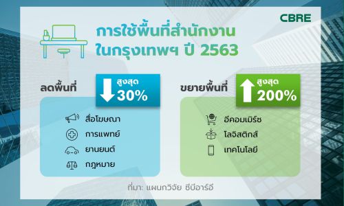 “ซีบีอาร์อี”เผยธุรกิจอาคารสำนักงานหืดจับ ผู้เช่าหั่นงบลดพื้นที่ทำงาน