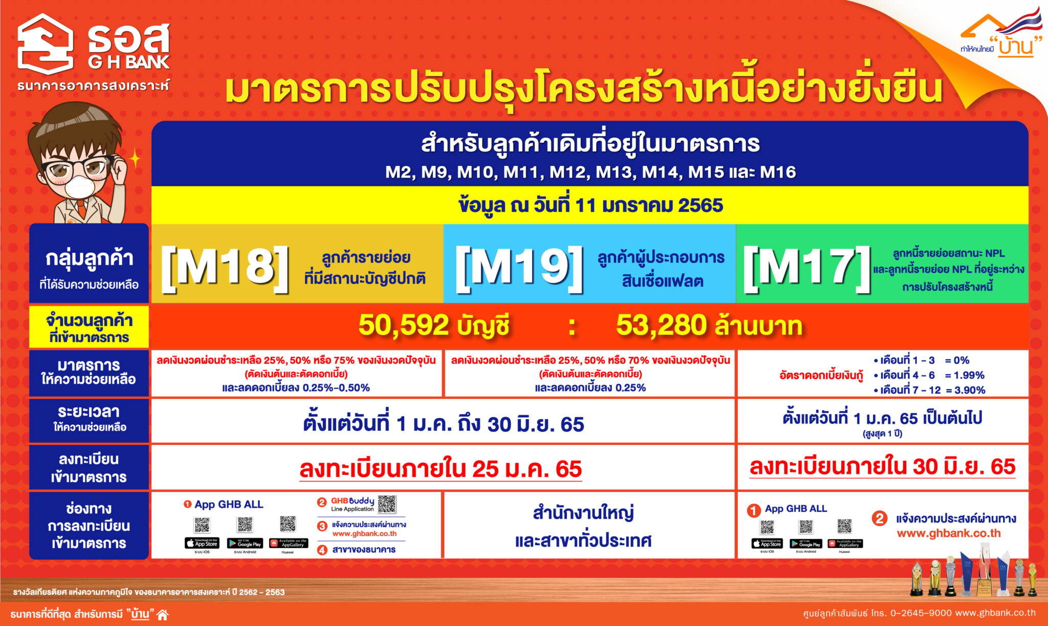 You are currently viewing ลูกค้า ธอส. ลงทะเบียนเข้ามาตรการปรับโครงสร้างหนี้อย่างยั่งยืนแล้วกว่า 53,280 ล้านบาท ปิดลงทะเบียน วันที่ 25 ม.ค. 65 นี้