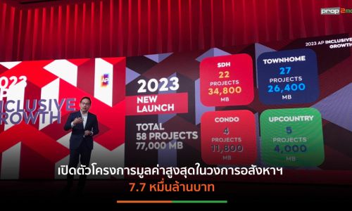 AP ประกาศแผนปีกระต่ายผุด 58 โครงการ สบช่องเตรียมรุก 2-3 ธุรกิจใหม่ คาดยอดขาย-โอน ทะลุ New High