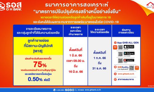 ธอส. ประกาศขยายมาตรการ 18(M18)ช่วยเหลือลูกค้าสถานะบัญชีปกติ อีก 6 เดือน