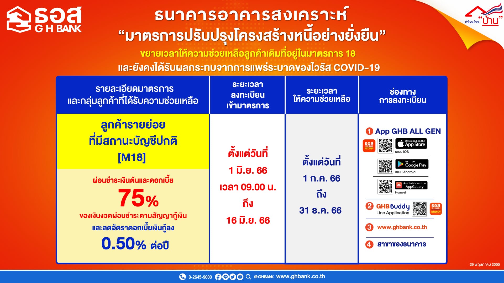 You are currently viewing ธอส. ประกาศขยายมาตรการ 18(M18)ช่วยเหลือลูกค้าสถานะบัญชีปกติ อีก 6 เดือน